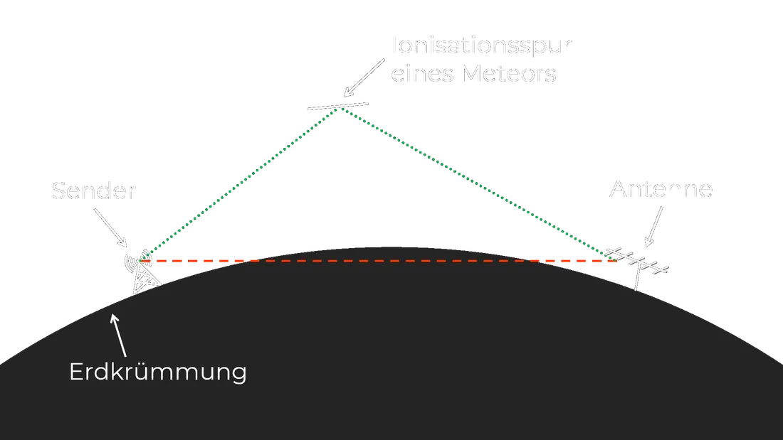Ein Radiosignal wird durch einen Meteor (Sternschnuppe) gestreut